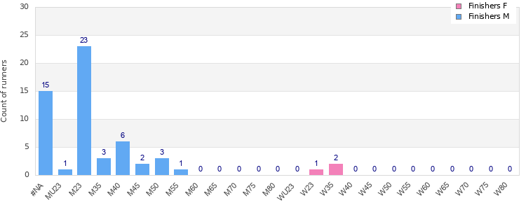 Age group distribution