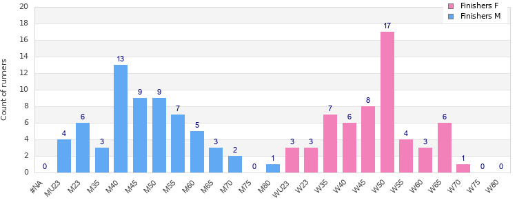 Age group distribution
