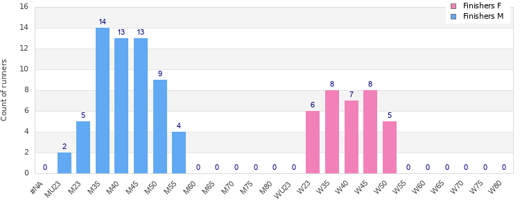 Age group distribution