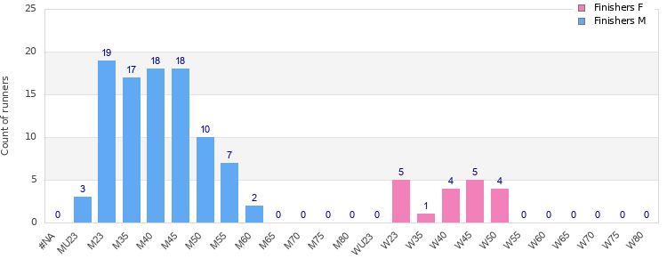 Age group distribution