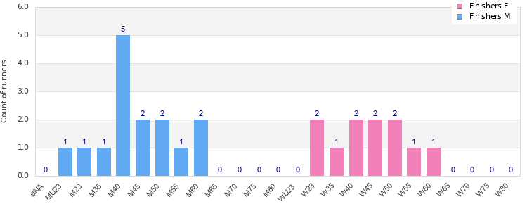Age group distribution