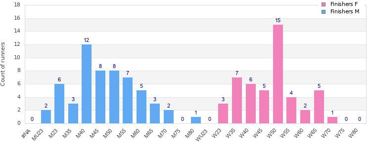 Age group distribution