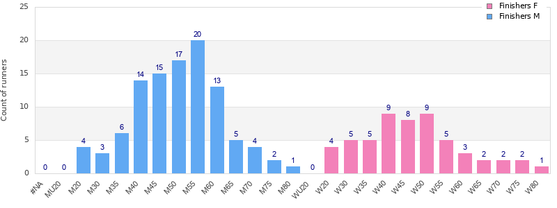 Age group distribution