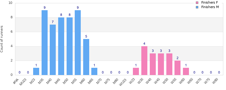 Age group distribution