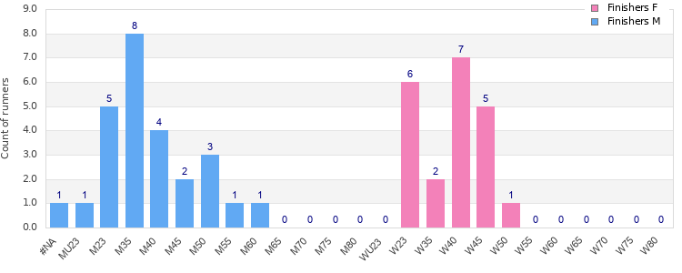 Age group distribution