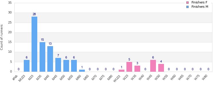 Age group distribution