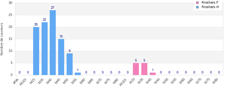 Age group distribution