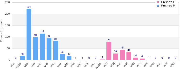 Age group distribution