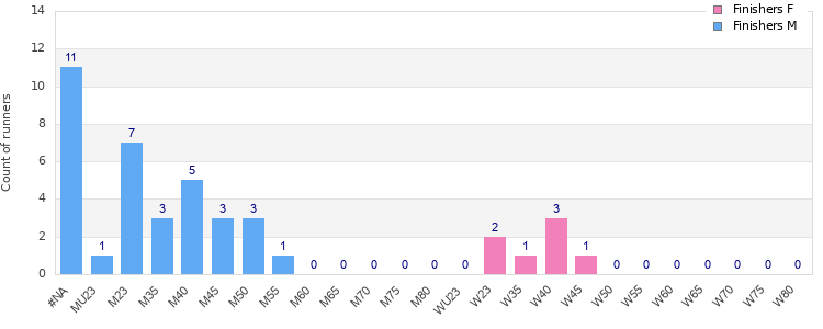 Age group distribution