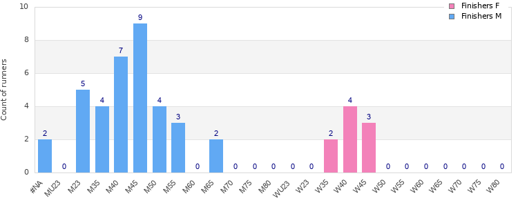 Age group distribution