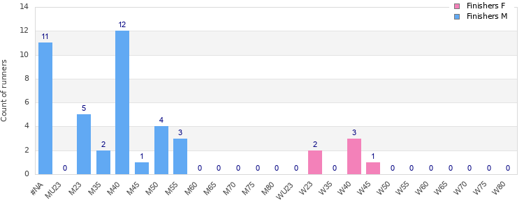 Age group distribution