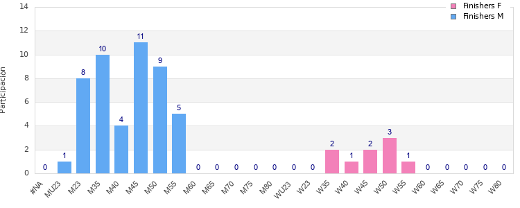 Age group distribution