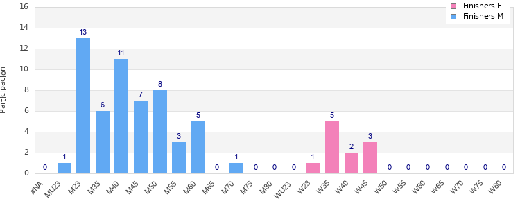 Age group distribution