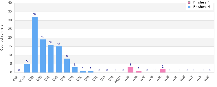 Age group distribution