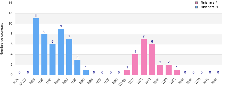 Age group distribution