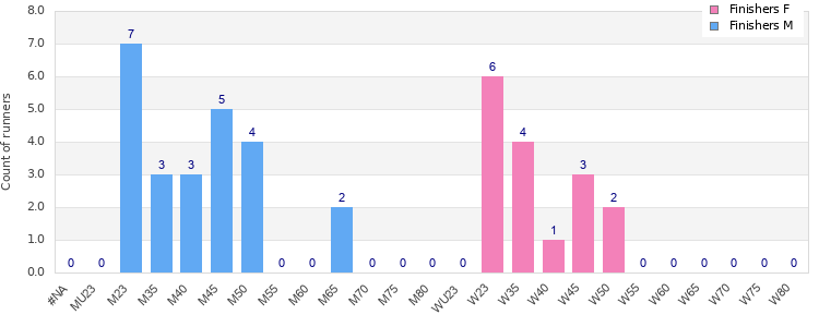 Age group distribution