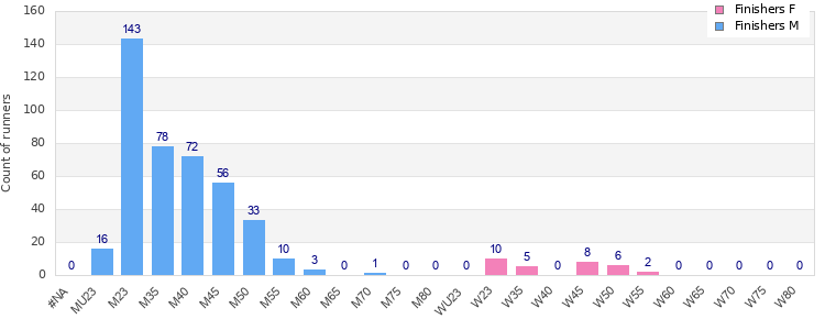 Age group distribution