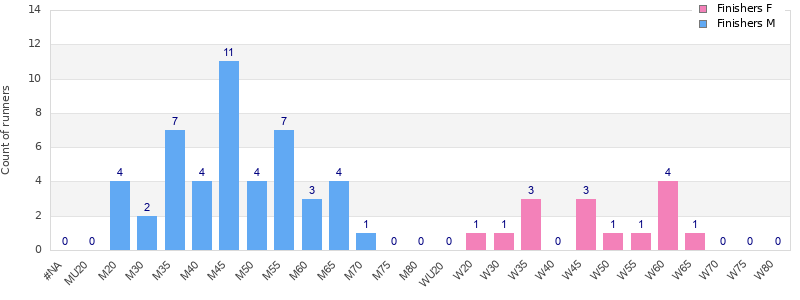 Age group distribution