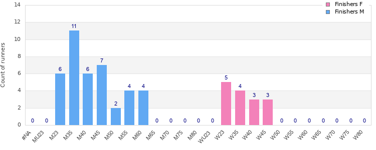 Age group distribution