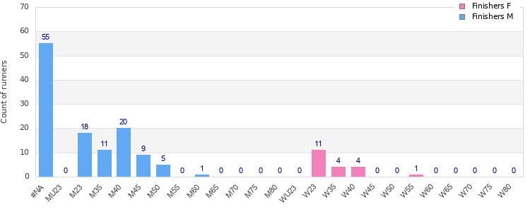 Age group distribution