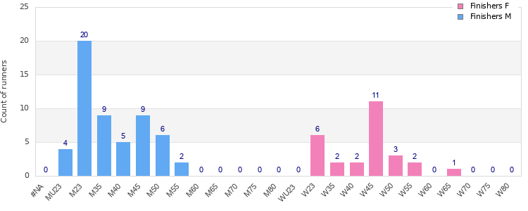 Age group distribution