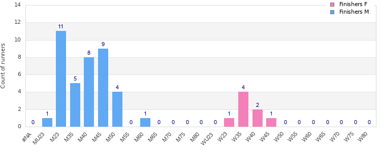 Age group distribution