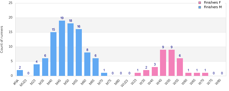 Age group distribution