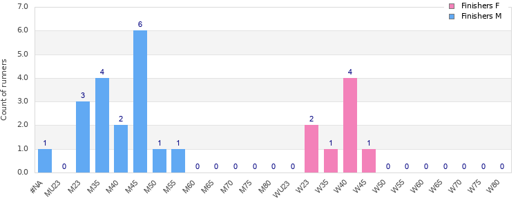 Age group distribution