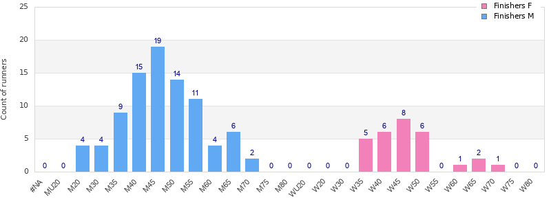 Age group distribution