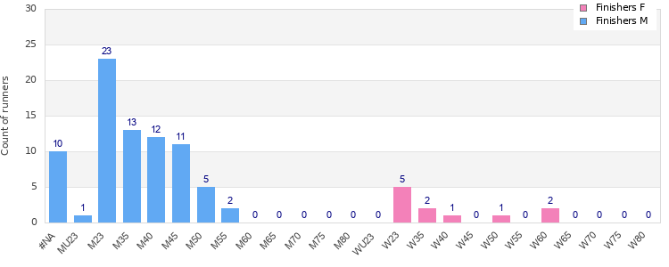 Age group distribution
