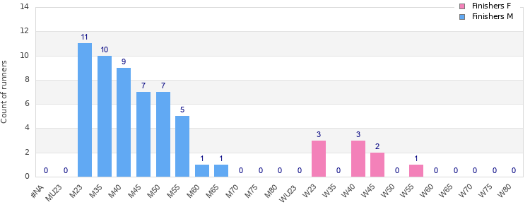 Age group distribution