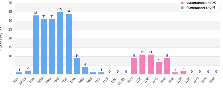 Age group distribution