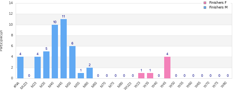 Age group distribution