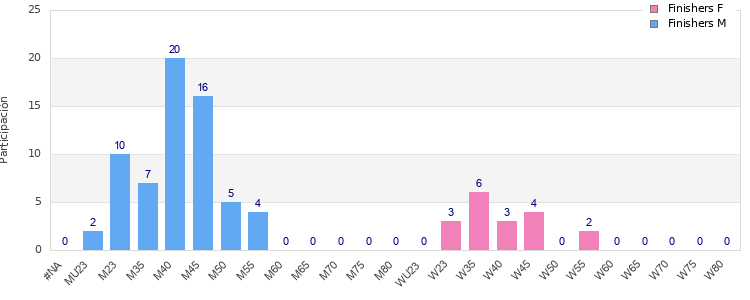 Age group distribution
