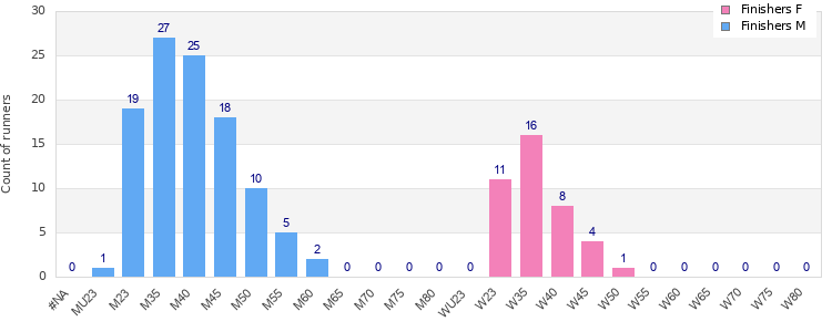 Age group distribution