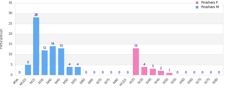 Age group distribution