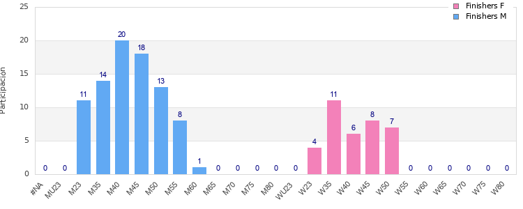 Age group distribution