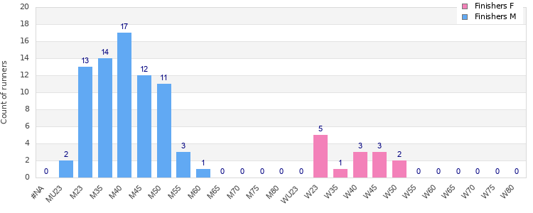 Age group distribution