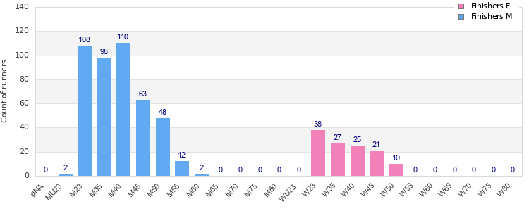 Age group distribution