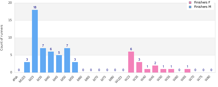 Age group distribution