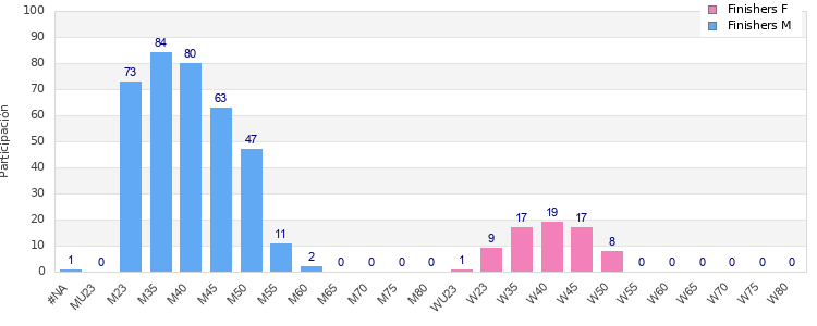 Age group distribution