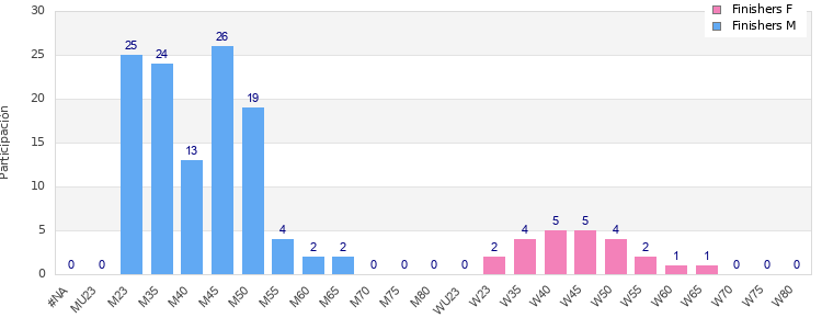 Age group distribution
