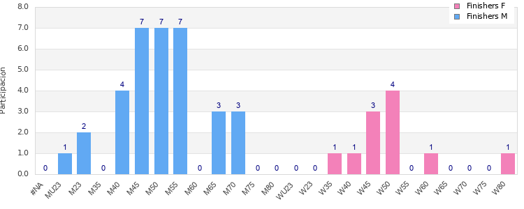 Age group distribution