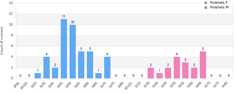 Age group distribution
