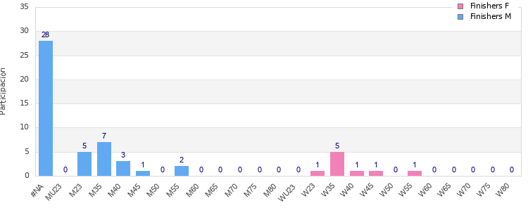 Age group distribution