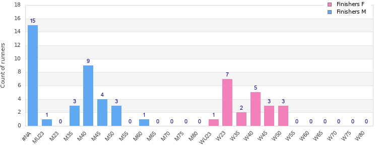 Age group distribution