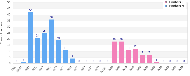 Age group distribution