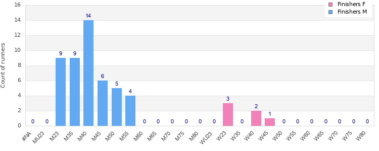 Age group distribution