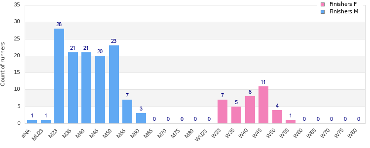 Age group distribution