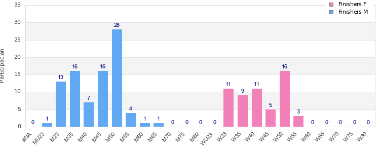 Age group distribution